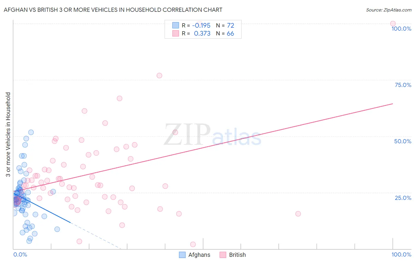 Afghan vs British 3 or more Vehicles in Household