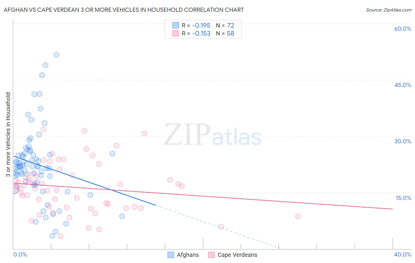 Afghan vs Cape Verdean 3 or more Vehicles in Household