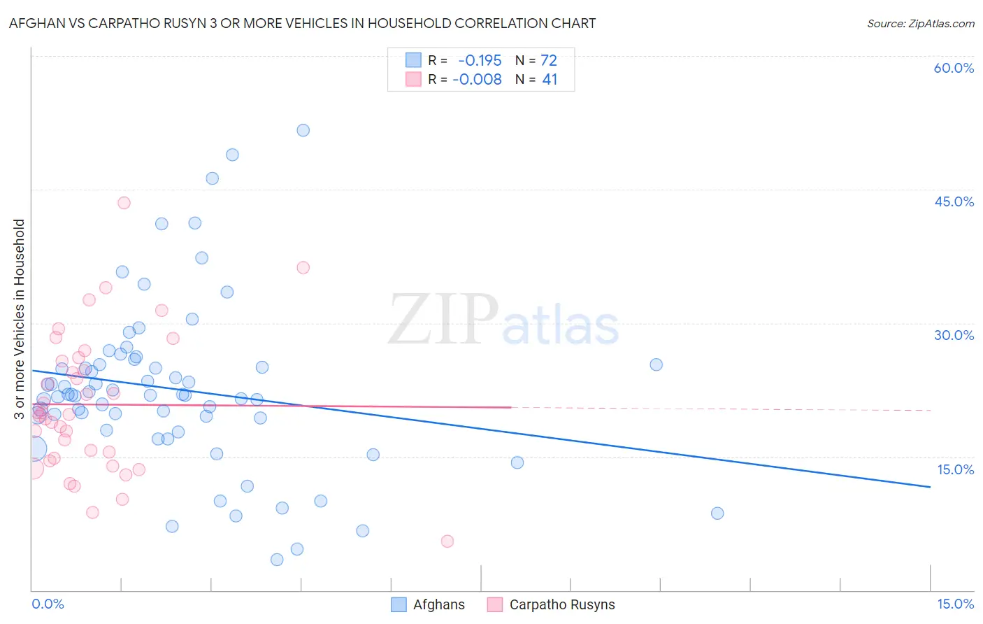 Afghan vs Carpatho Rusyn 3 or more Vehicles in Household