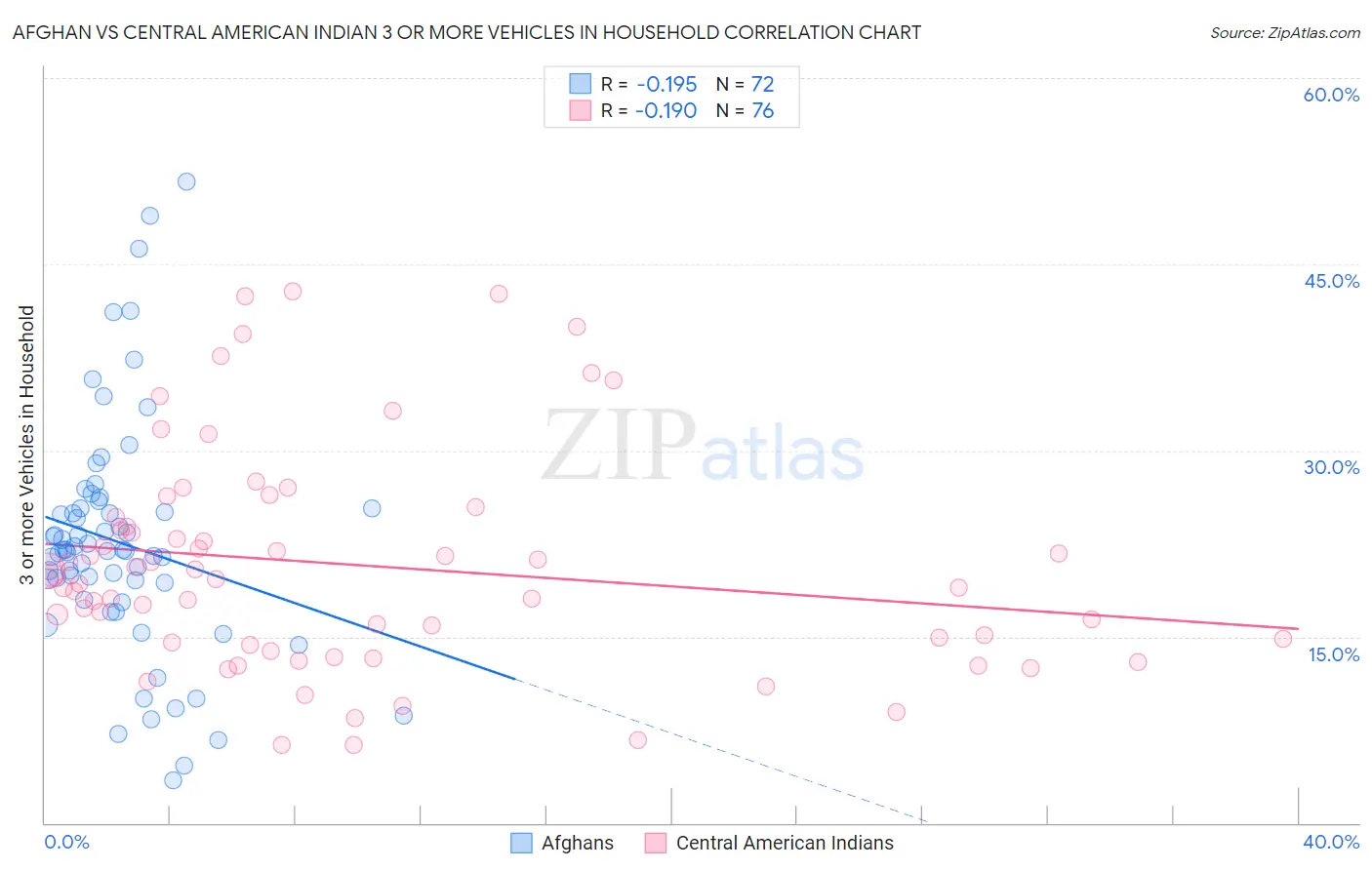 Afghan vs Central American Indian 3 or more Vehicles in Household