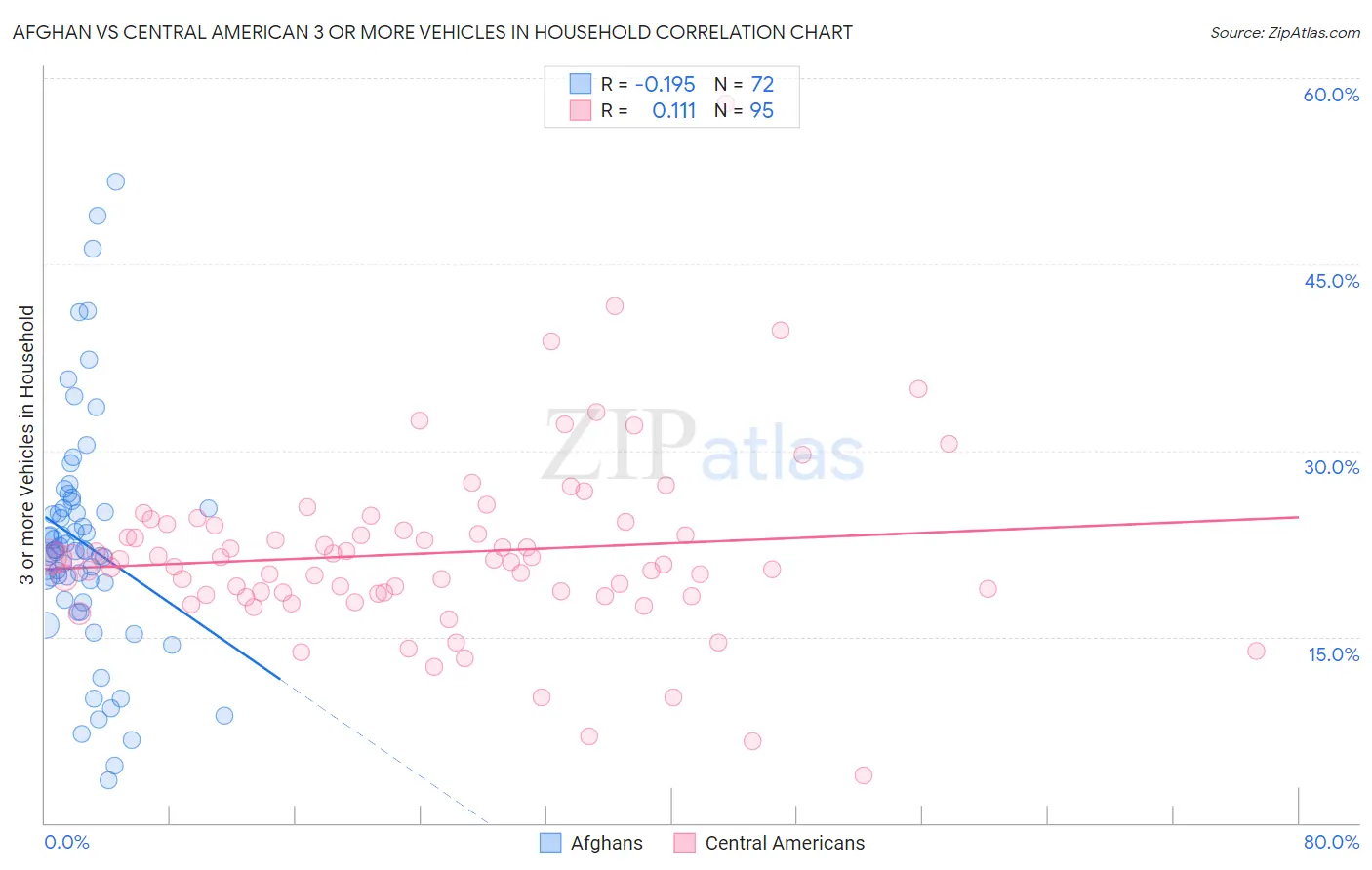Afghan vs Central American 3 or more Vehicles in Household