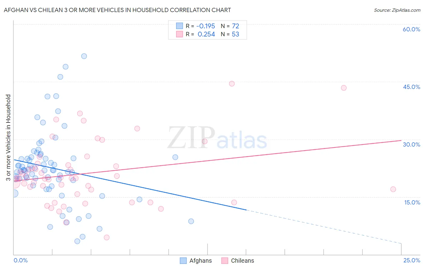 Afghan vs Chilean 3 or more Vehicles in Household