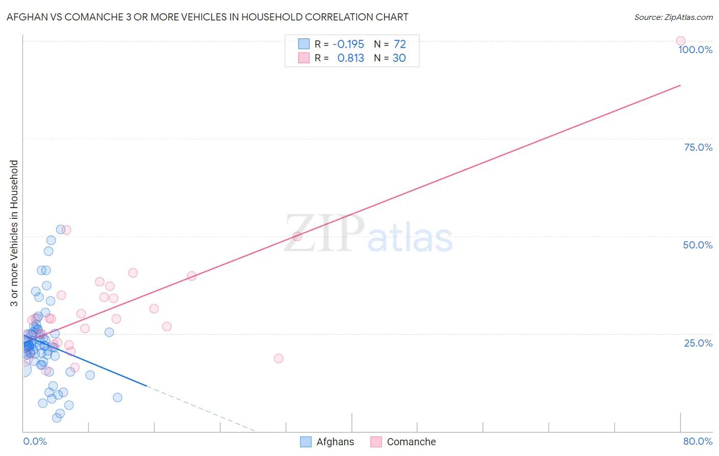 Afghan vs Comanche 3 or more Vehicles in Household