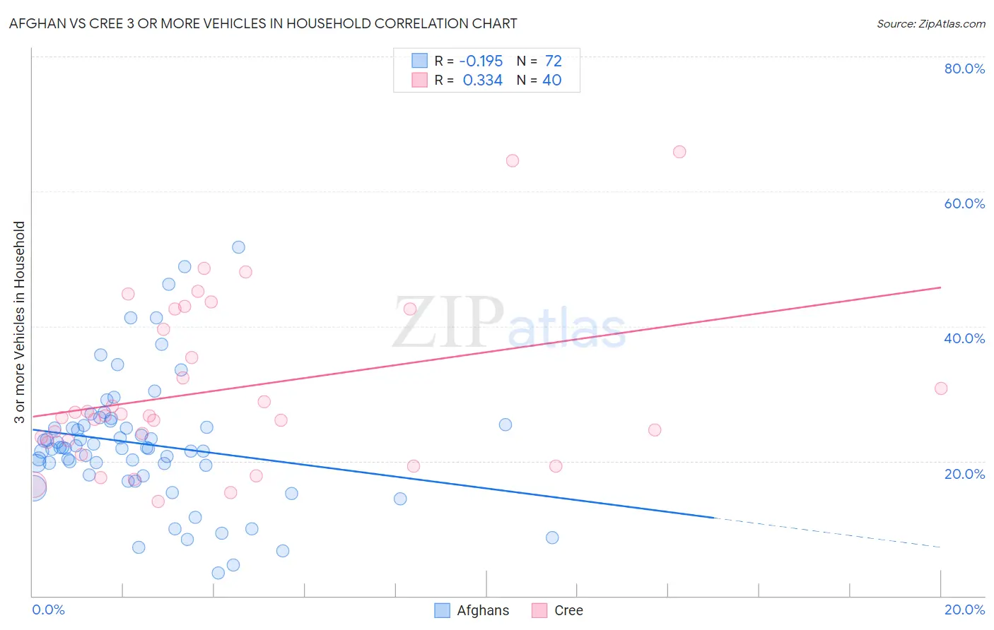 Afghan vs Cree 3 or more Vehicles in Household