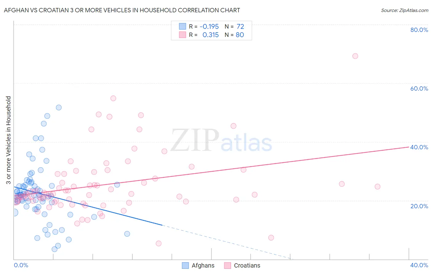 Afghan vs Croatian 3 or more Vehicles in Household