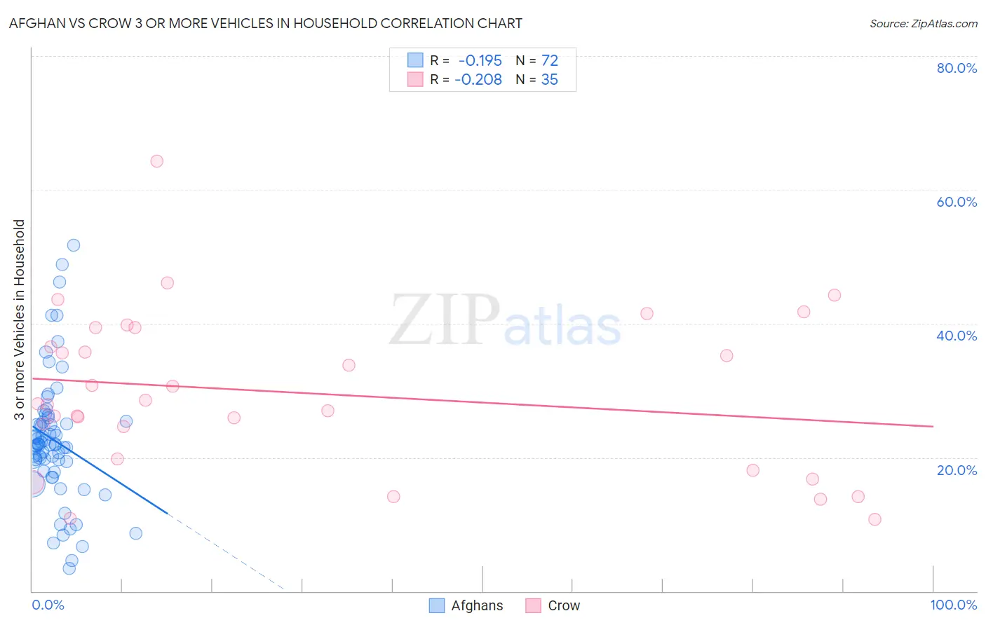 Afghan vs Crow 3 or more Vehicles in Household