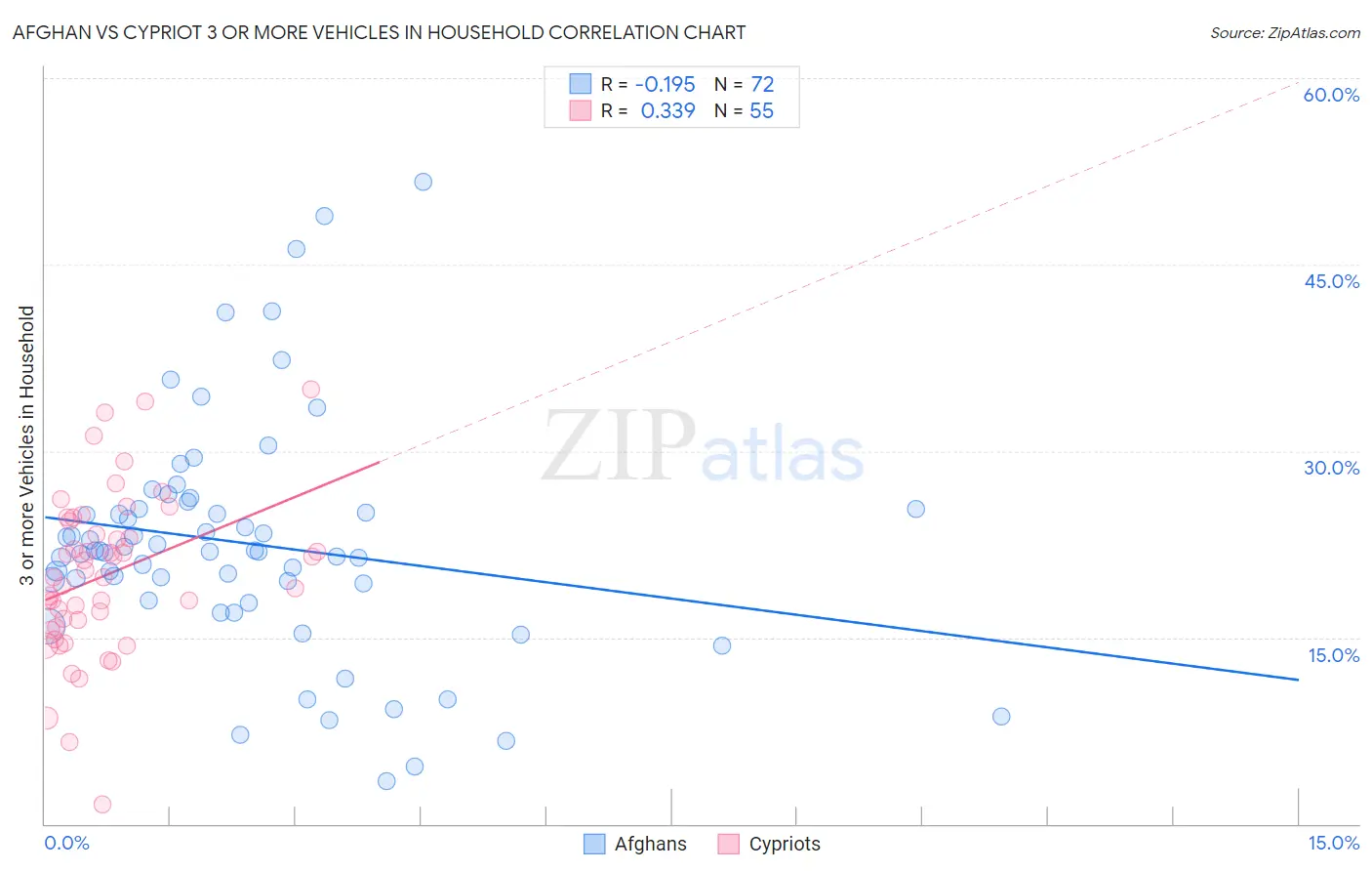 Afghan vs Cypriot 3 or more Vehicles in Household