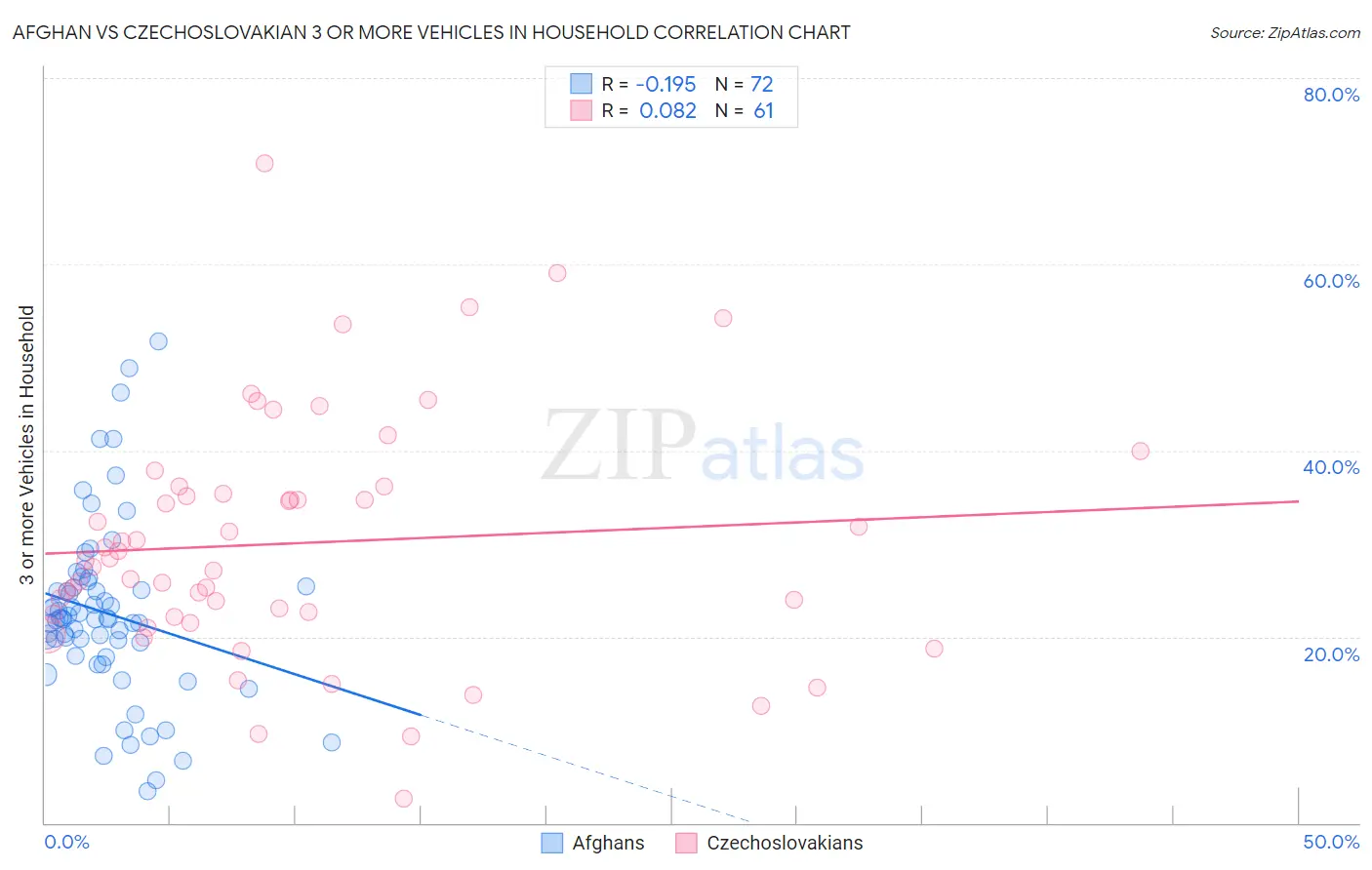 Afghan vs Czechoslovakian 3 or more Vehicles in Household