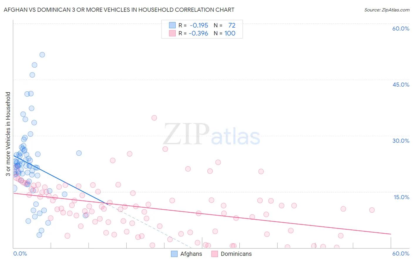 Afghan vs Dominican 3 or more Vehicles in Household