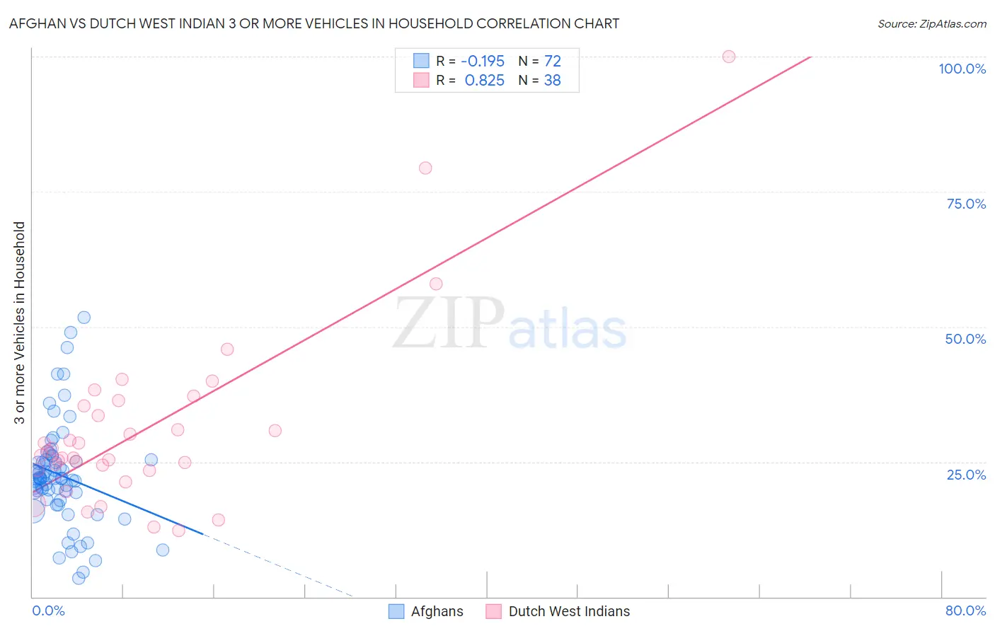 Afghan vs Dutch West Indian 3 or more Vehicles in Household