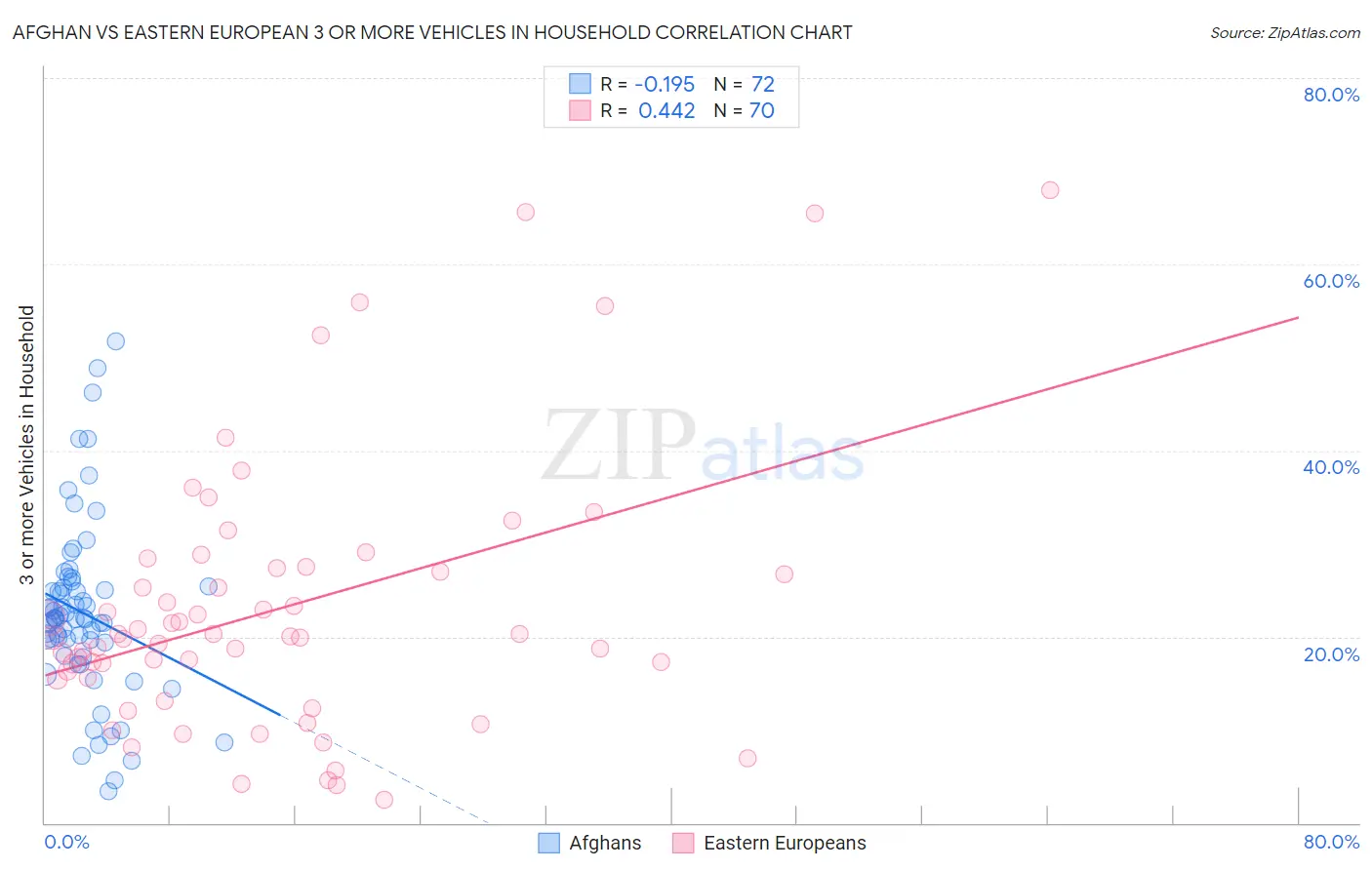 Afghan vs Eastern European 3 or more Vehicles in Household
