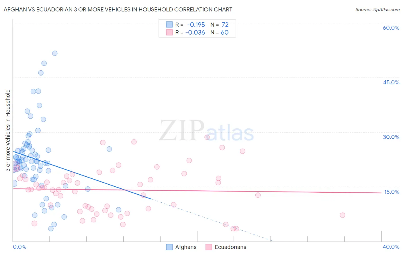 Afghan vs Ecuadorian 3 or more Vehicles in Household