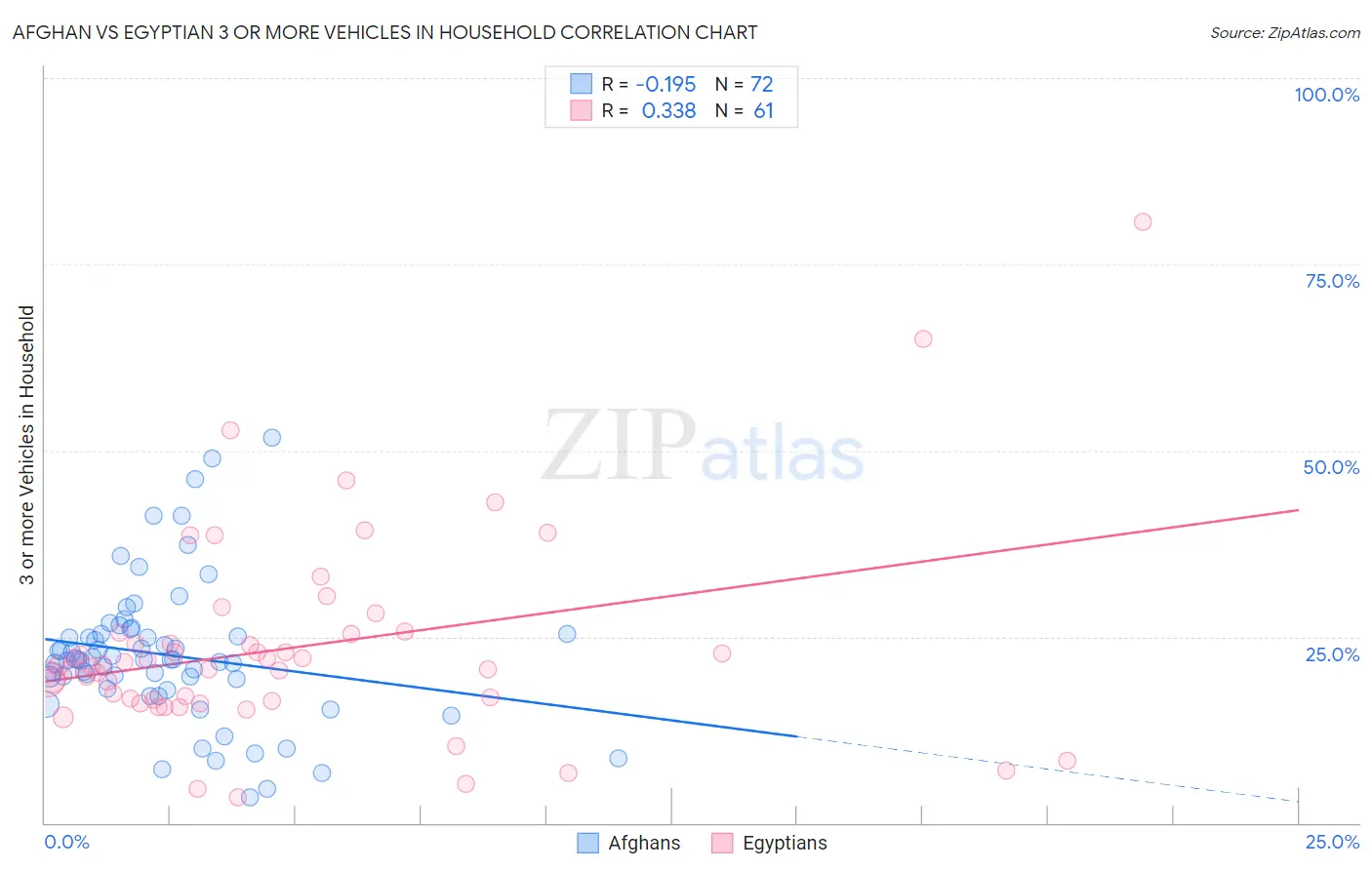Afghan vs Egyptian 3 or more Vehicles in Household