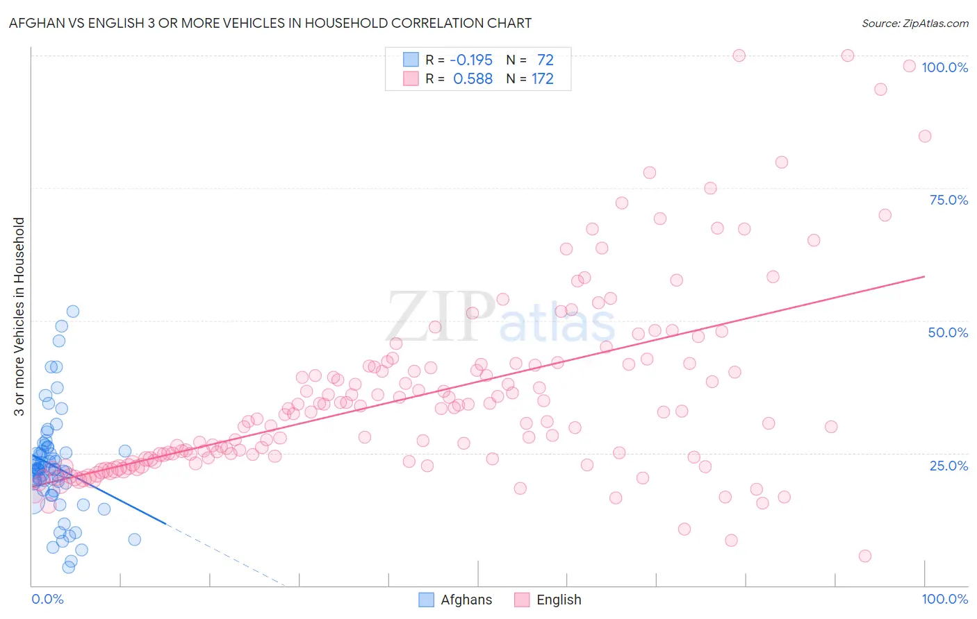 Afghan vs English 3 or more Vehicles in Household