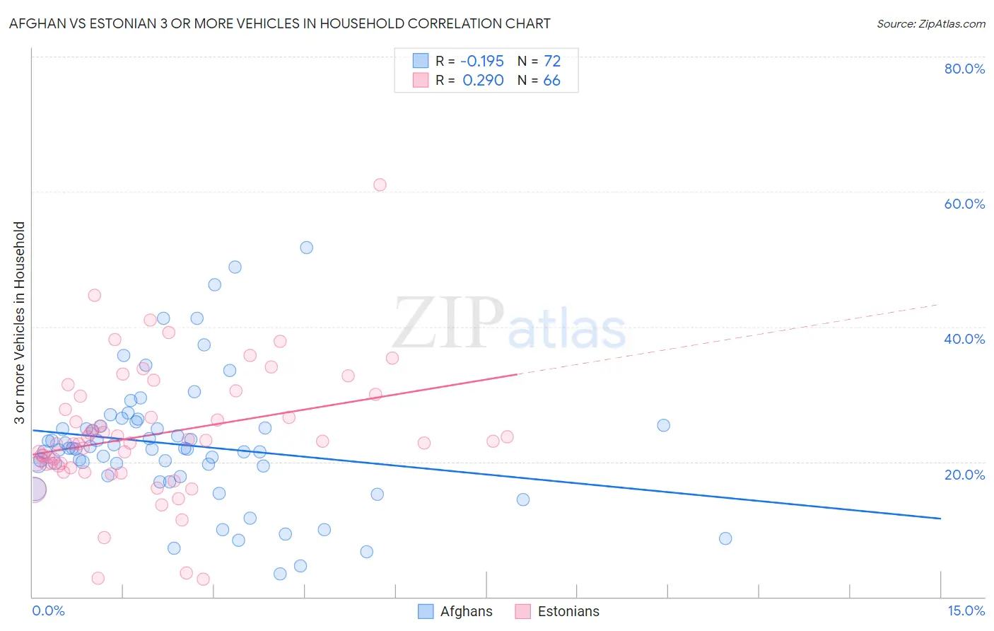 Afghan vs Estonian 3 or more Vehicles in Household