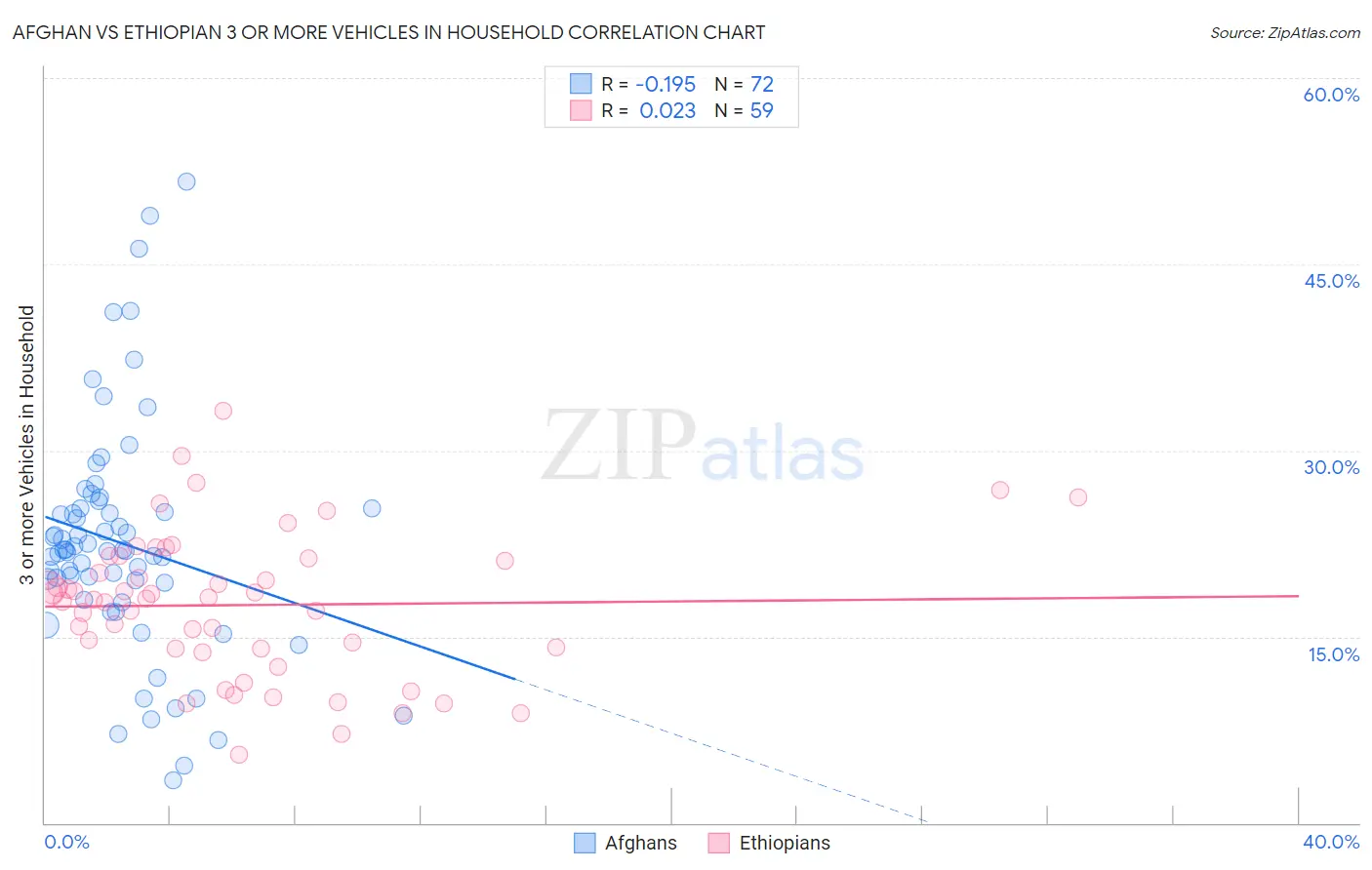Afghan vs Ethiopian 3 or more Vehicles in Household