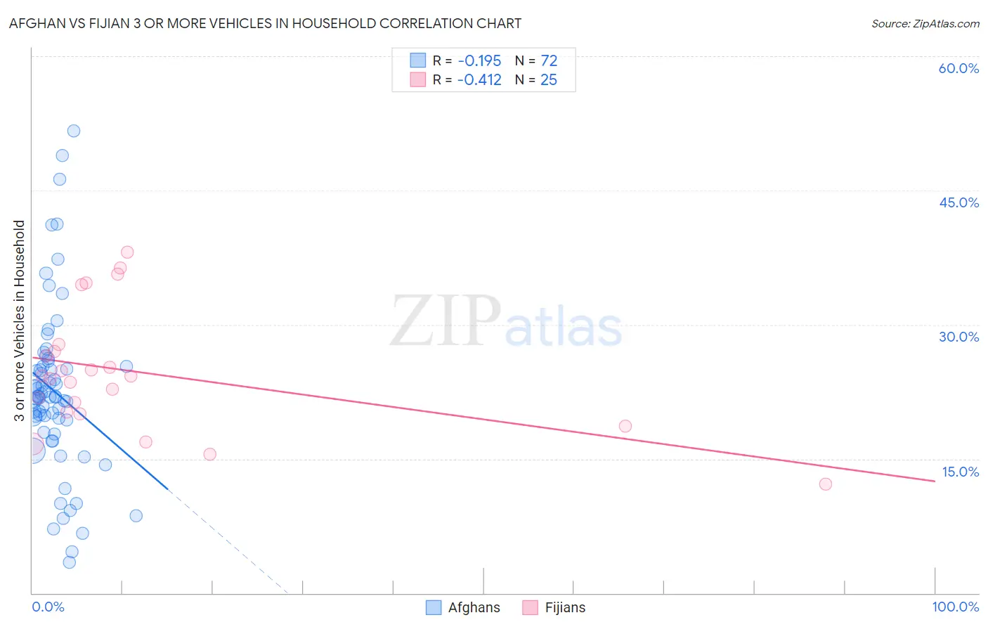 Afghan vs Fijian 3 or more Vehicles in Household