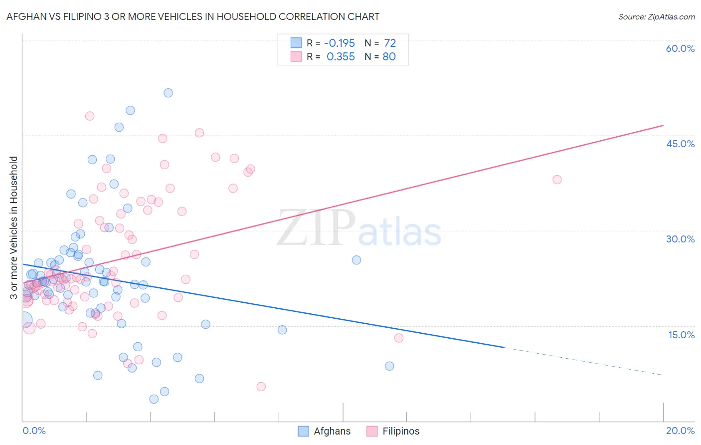 Afghan vs Filipino 3 or more Vehicles in Household