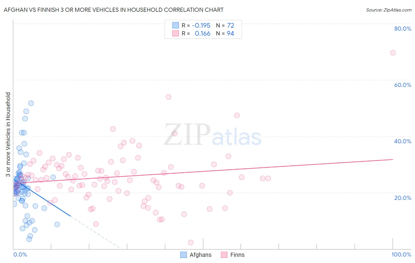 Afghan vs Finnish 3 or more Vehicles in Household