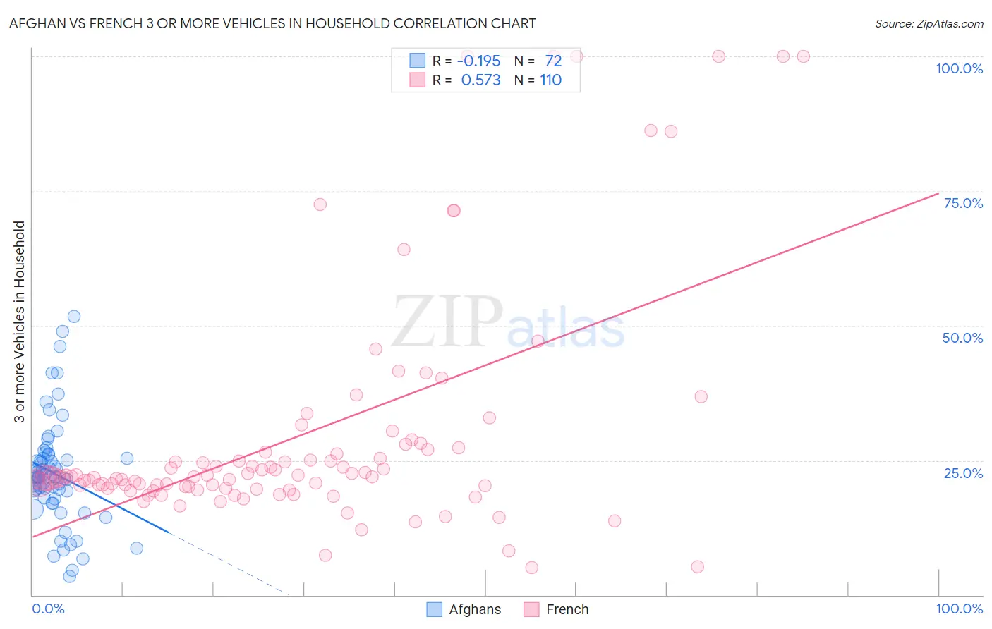 Afghan vs French 3 or more Vehicles in Household
