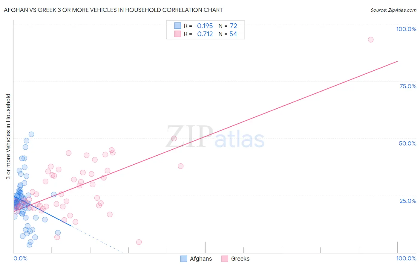 Afghan vs Greek 3 or more Vehicles in Household
