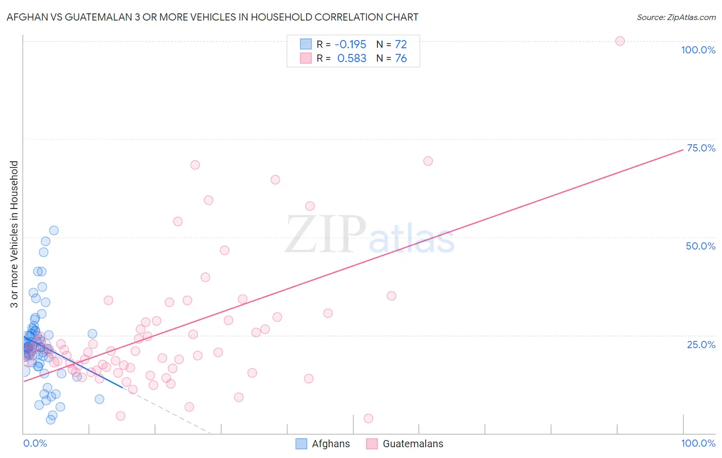 Afghan vs Guatemalan 3 or more Vehicles in Household