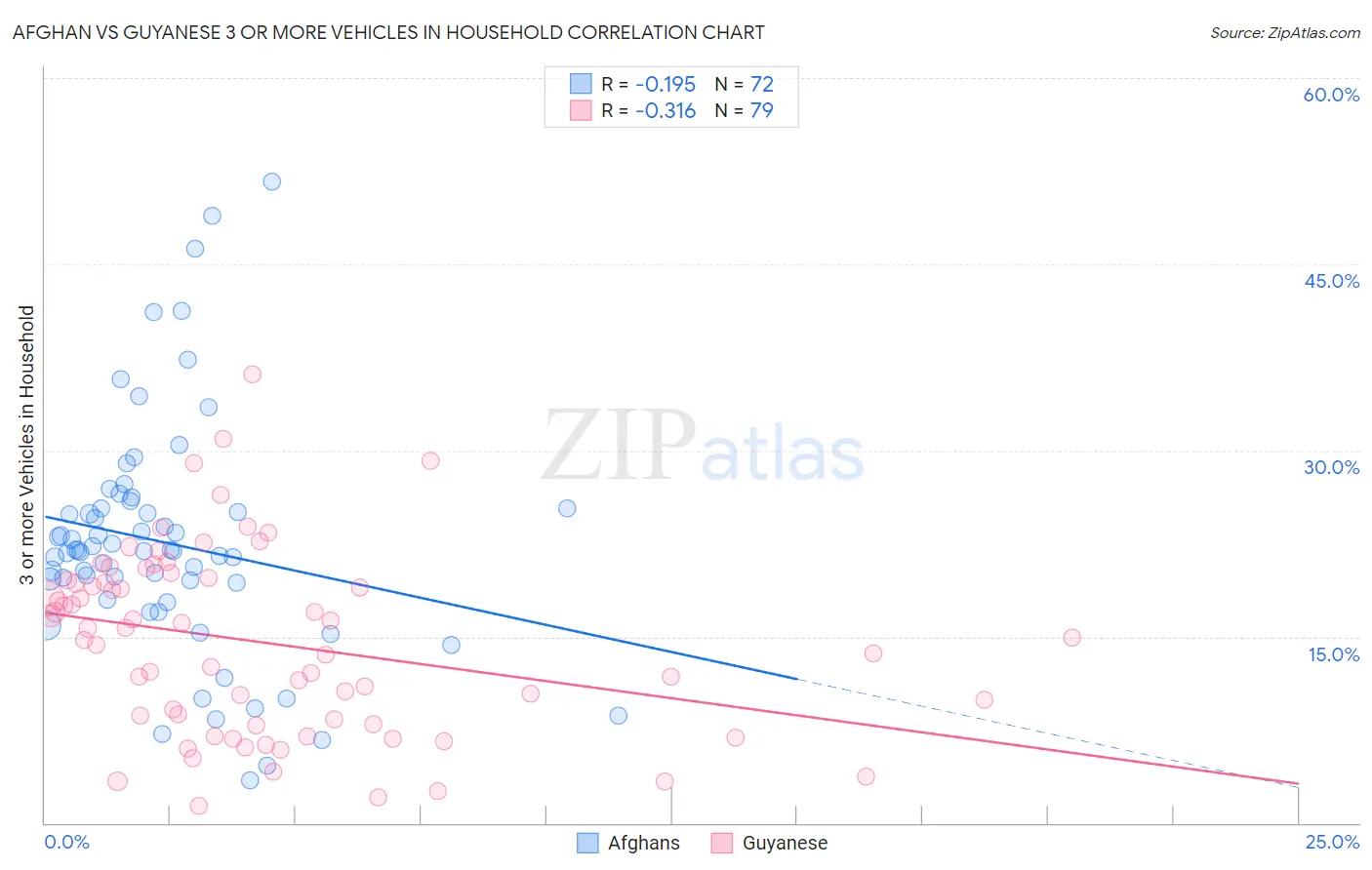 Afghan vs Guyanese 3 or more Vehicles in Household
