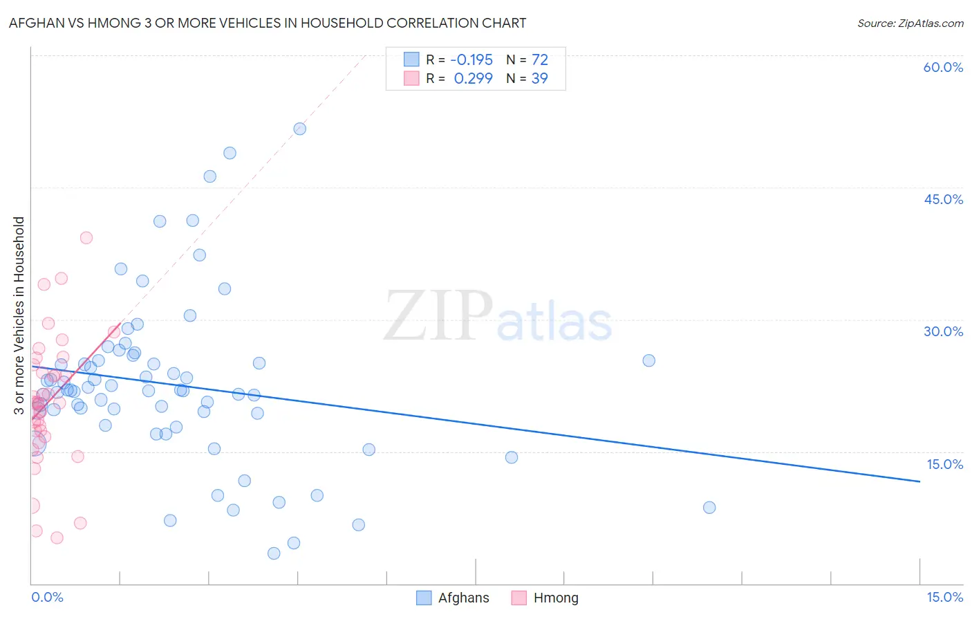 Afghan vs Hmong 3 or more Vehicles in Household