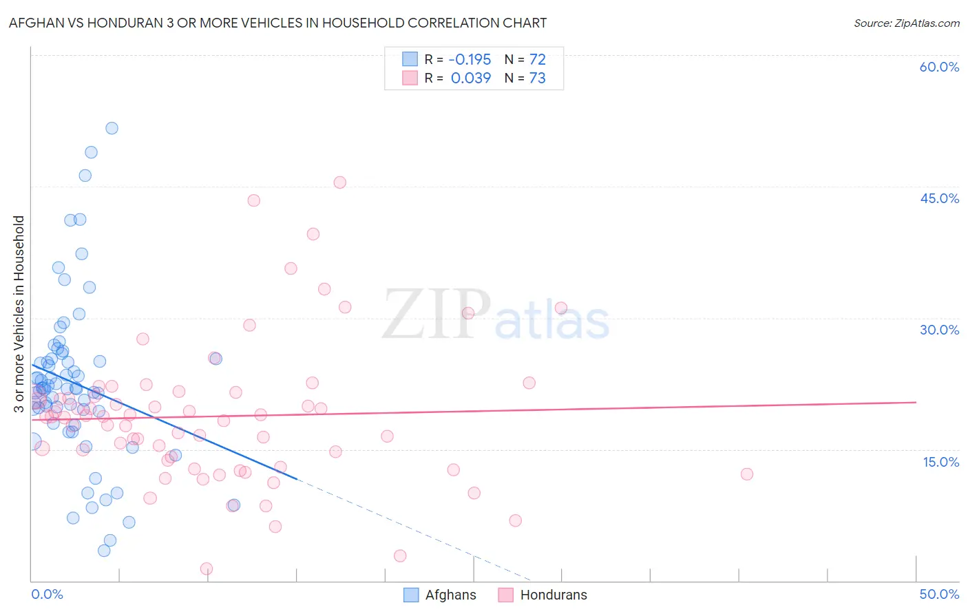 Afghan vs Honduran 3 or more Vehicles in Household