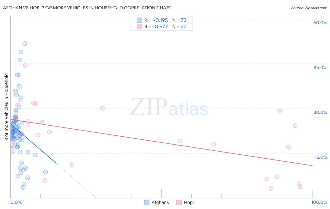 Afghan vs Hopi 3 or more Vehicles in Household