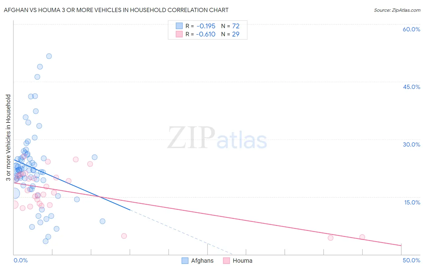 Afghan vs Houma 3 or more Vehicles in Household