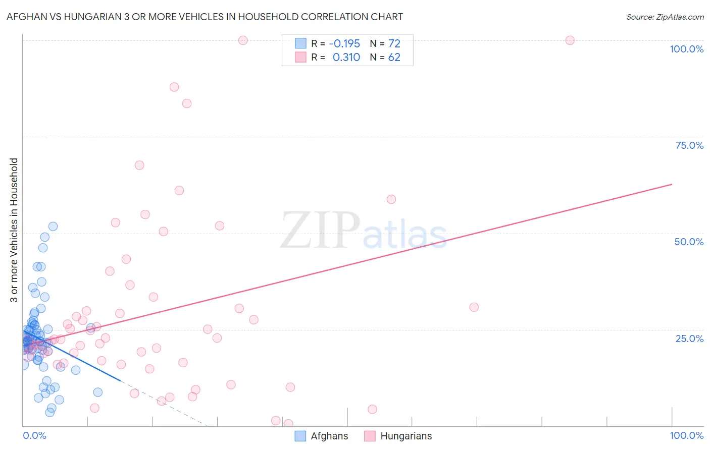 Afghan vs Hungarian 3 or more Vehicles in Household