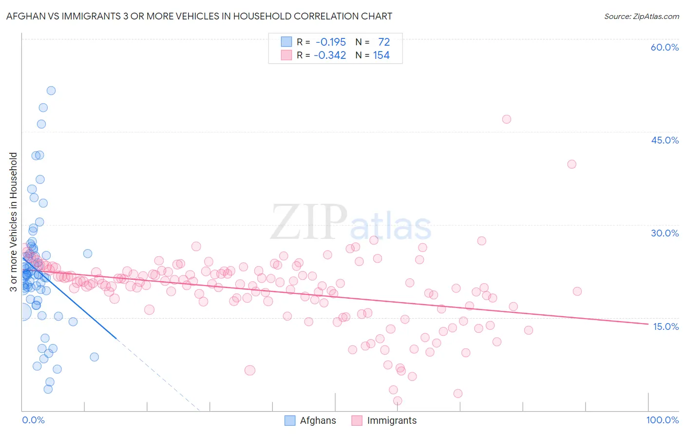 Afghan vs Immigrants 3 or more Vehicles in Household