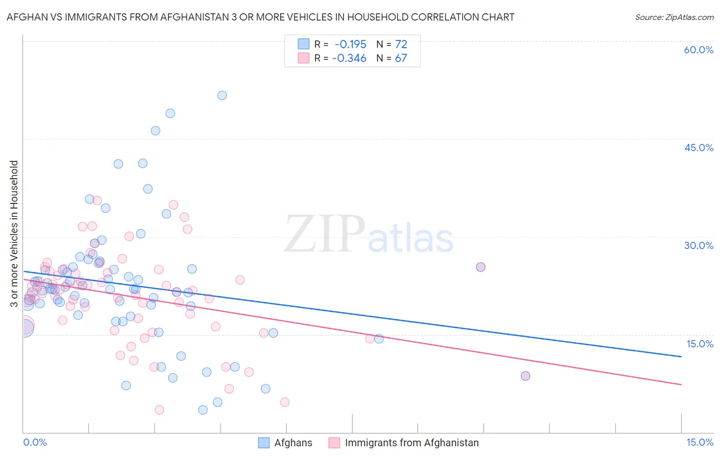 Afghan vs Immigrants from Afghanistan 3 or more Vehicles in Household
