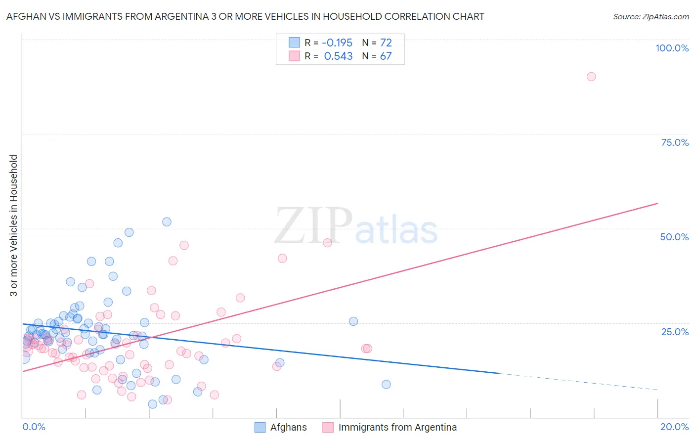 Afghan vs Immigrants from Argentina 3 or more Vehicles in Household