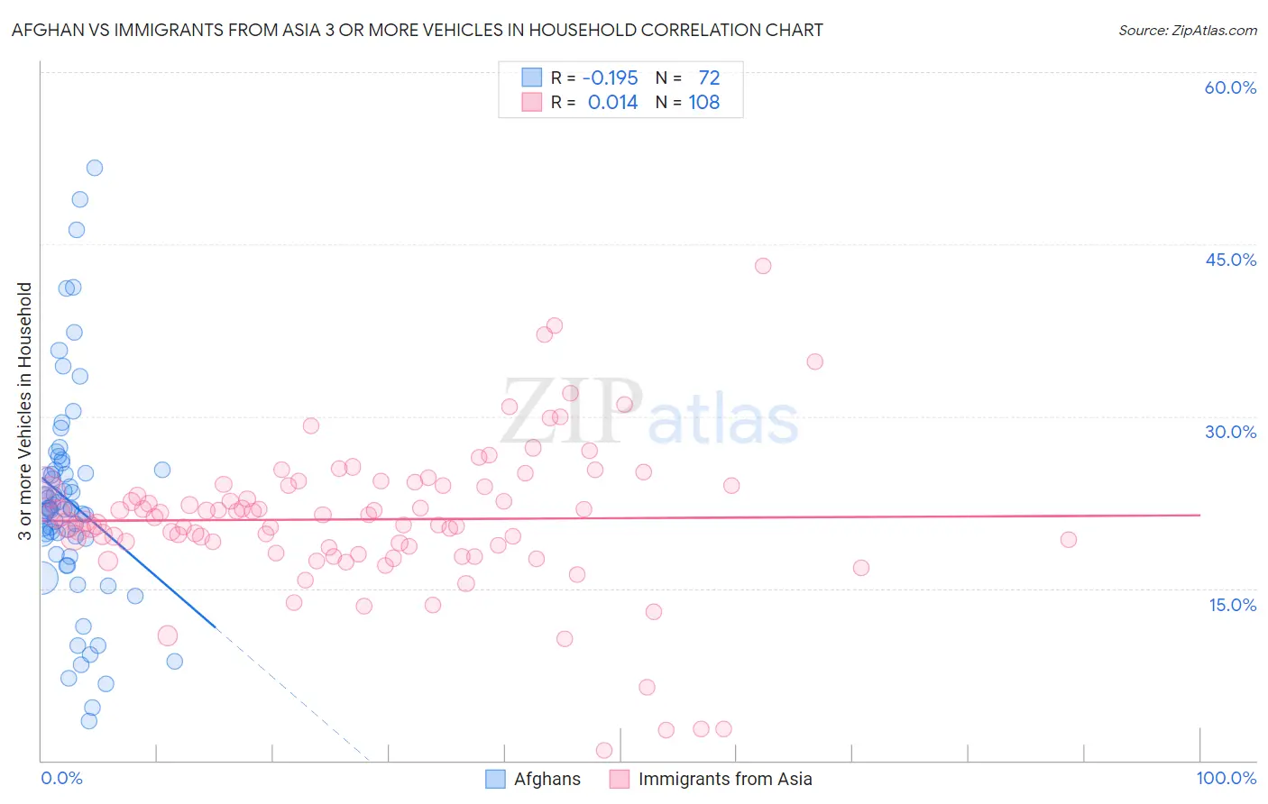 Afghan vs Immigrants from Asia 3 or more Vehicles in Household