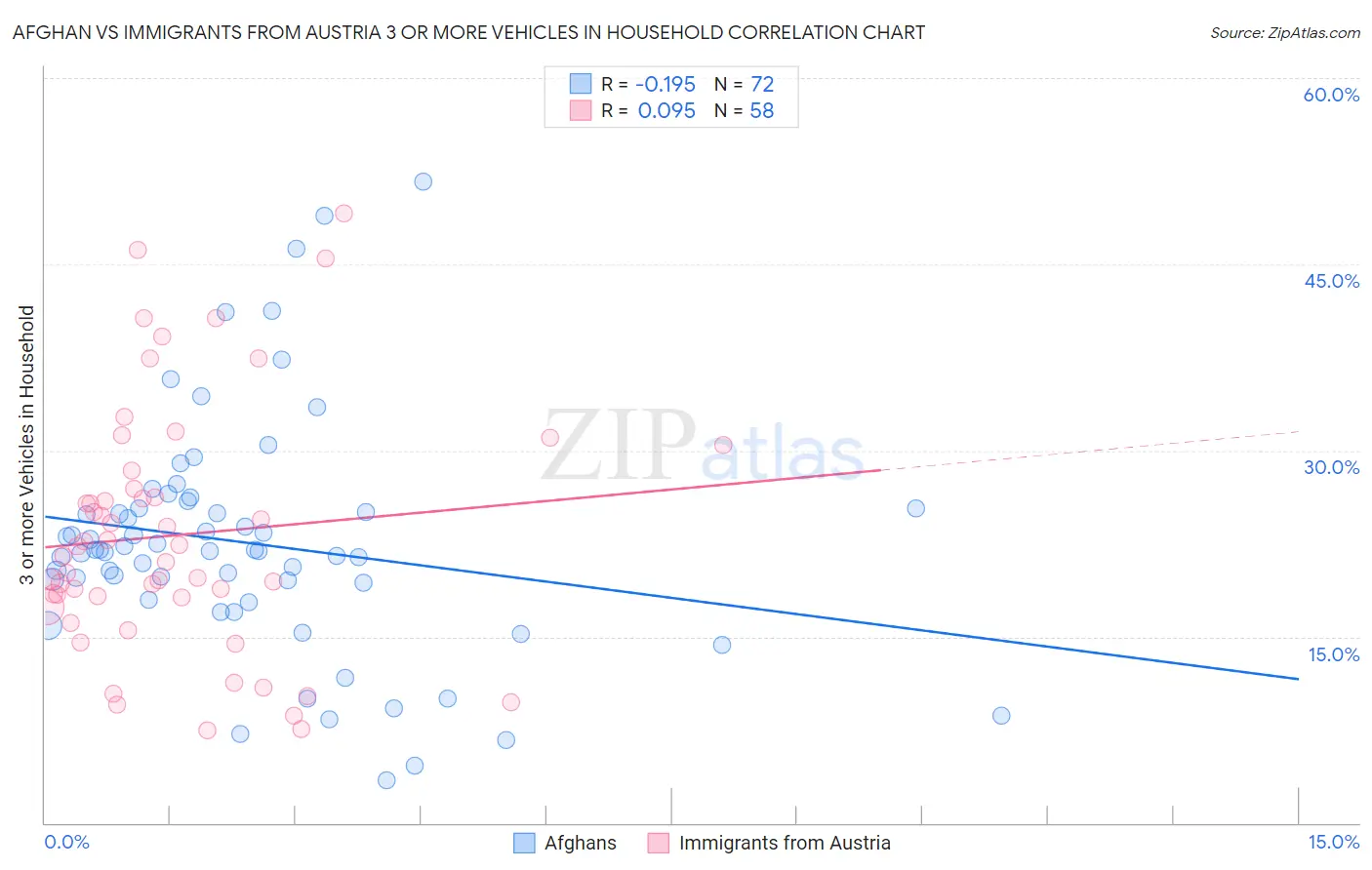 Afghan vs Immigrants from Austria 3 or more Vehicles in Household