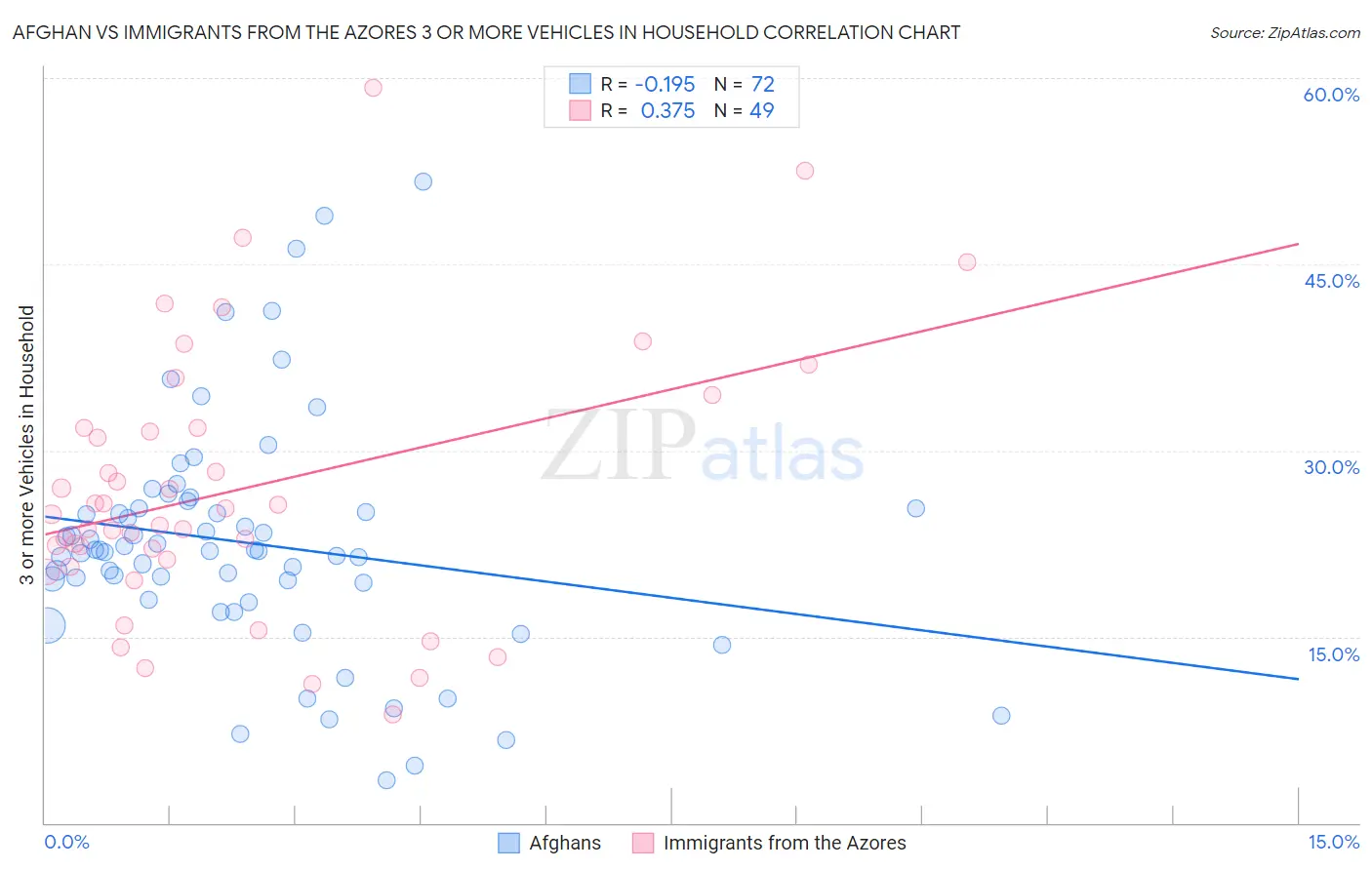 Afghan vs Immigrants from the Azores 3 or more Vehicles in Household