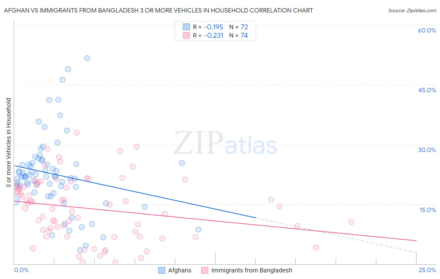 Afghan vs Immigrants from Bangladesh 3 or more Vehicles in Household