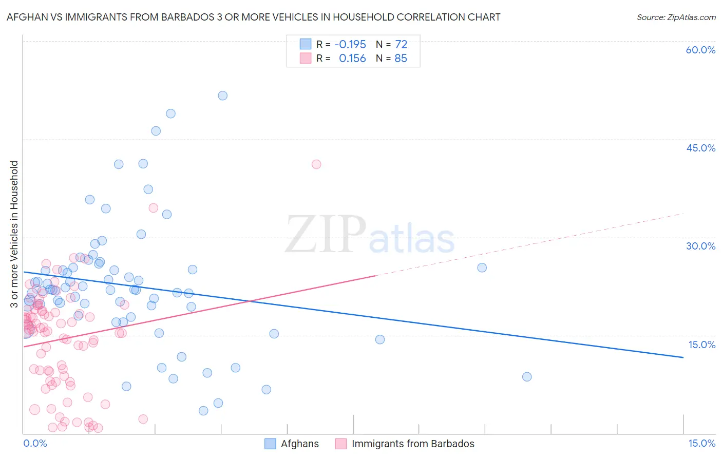 Afghan vs Immigrants from Barbados 3 or more Vehicles in Household