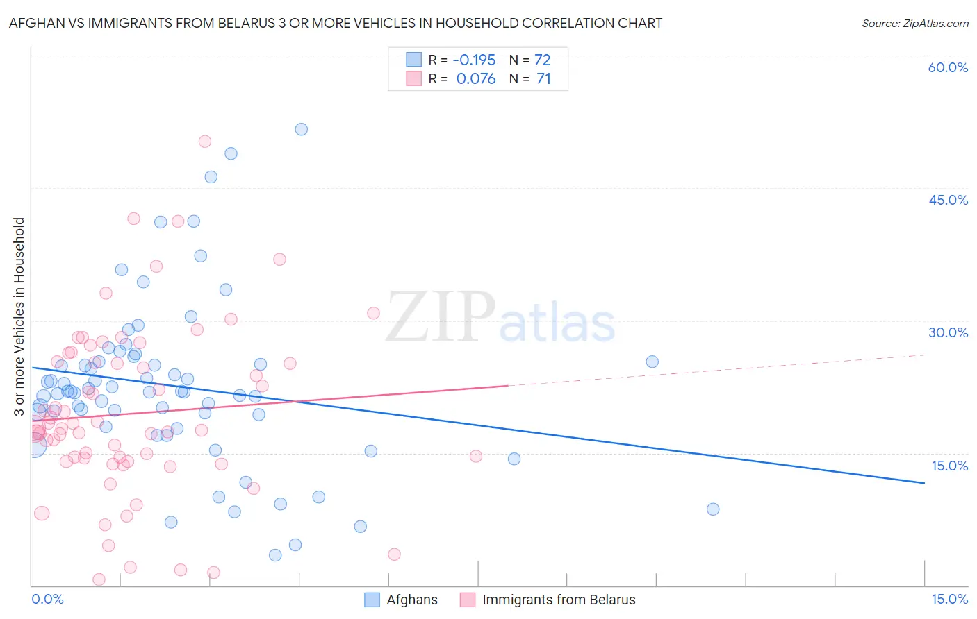 Afghan vs Immigrants from Belarus 3 or more Vehicles in Household