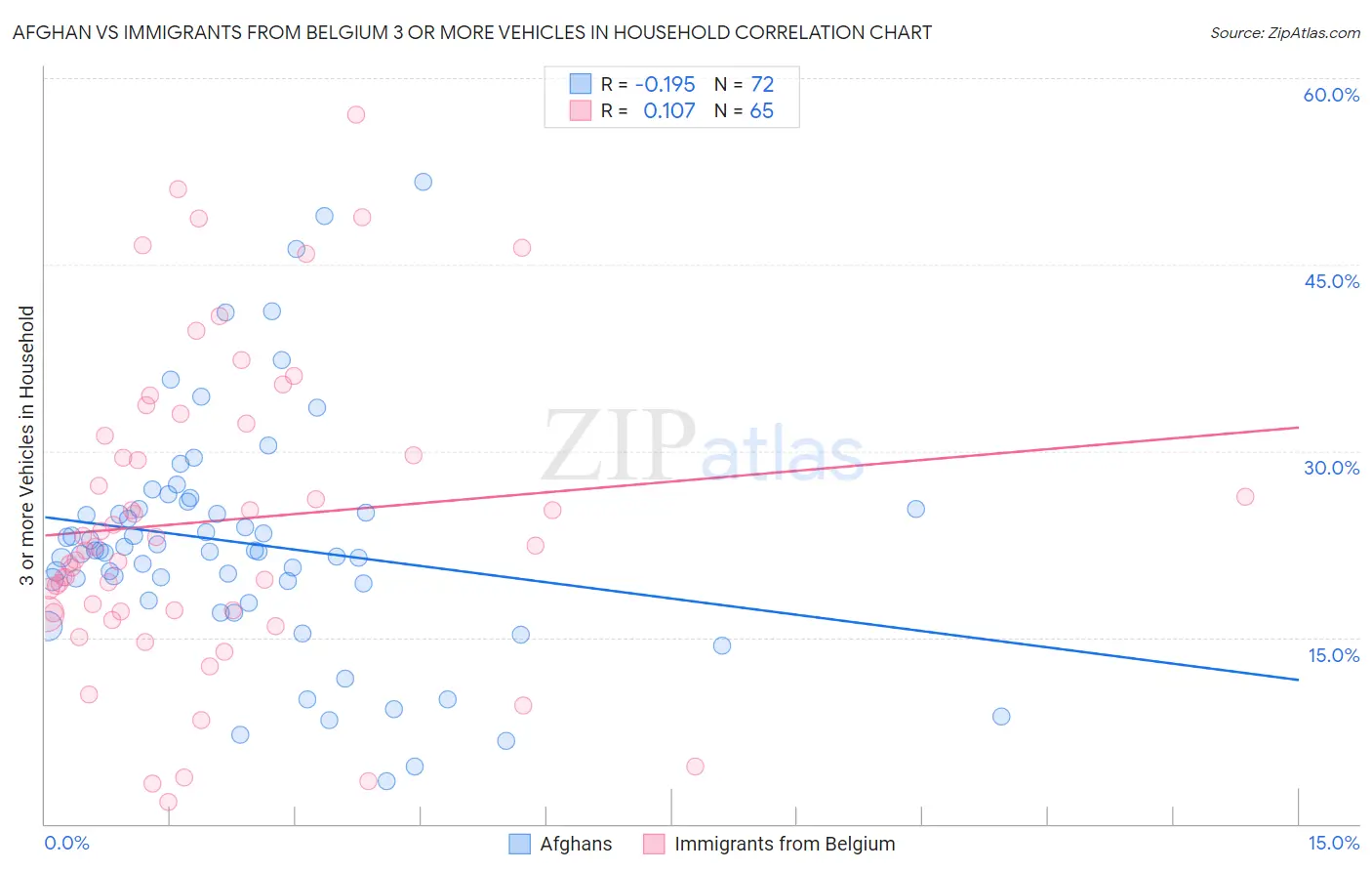 Afghan vs Immigrants from Belgium 3 or more Vehicles in Household