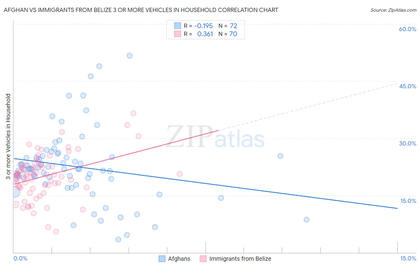 Afghan vs Immigrants from Belize 3 or more Vehicles in Household