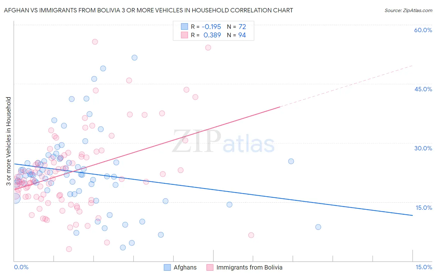 Afghan vs Immigrants from Bolivia 3 or more Vehicles in Household