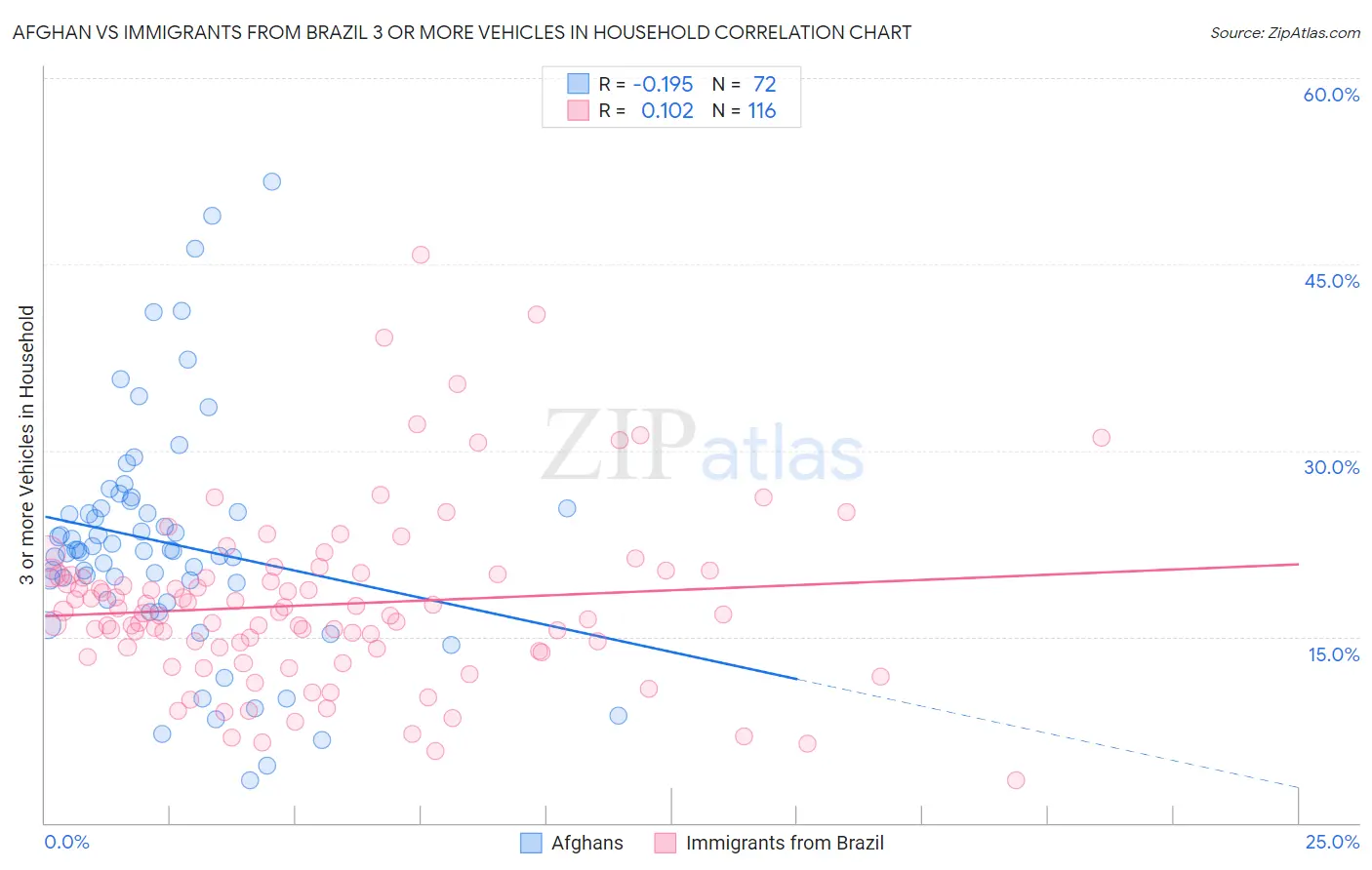 Afghan vs Immigrants from Brazil 3 or more Vehicles in Household