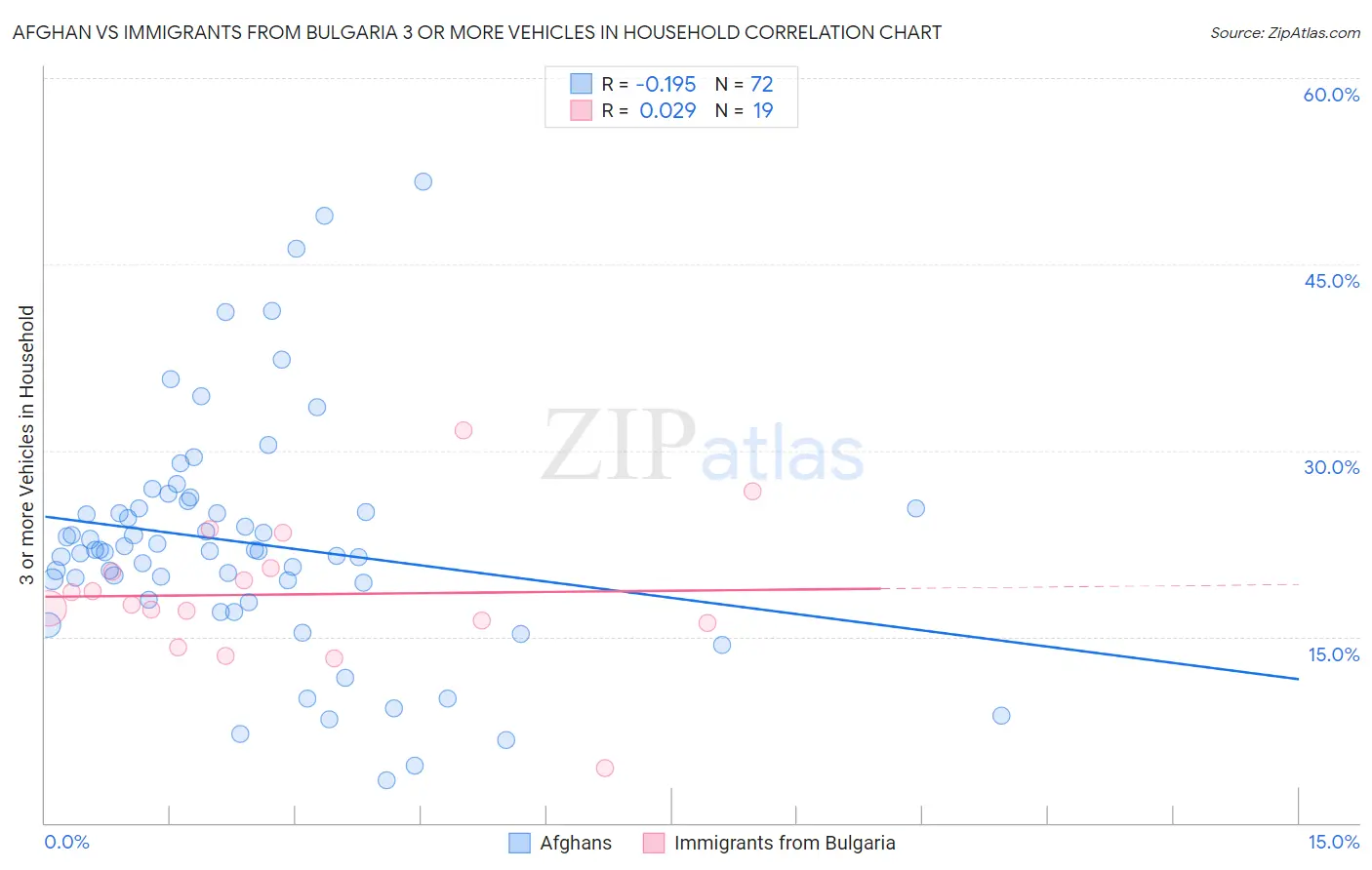Afghan vs Immigrants from Bulgaria 3 or more Vehicles in Household