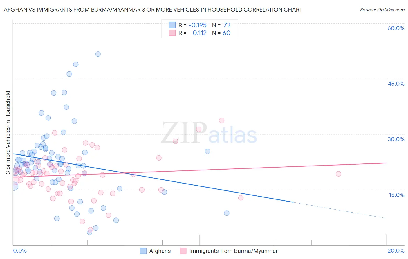 Afghan vs Immigrants from Burma/Myanmar 3 or more Vehicles in Household