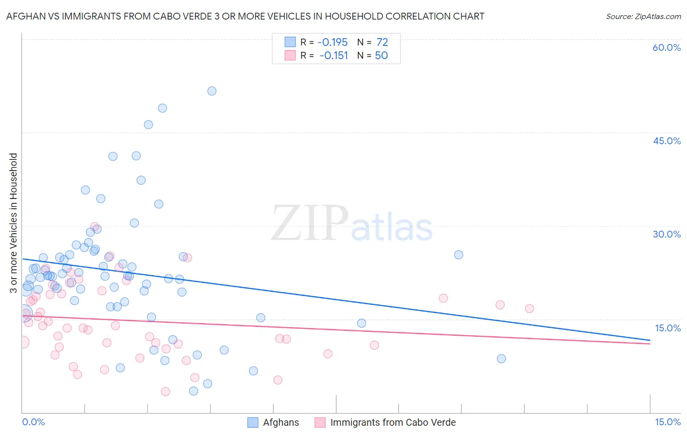 Afghan vs Immigrants from Cabo Verde 3 or more Vehicles in Household