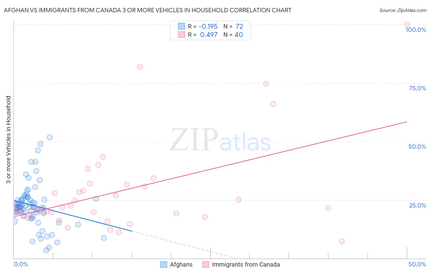 Afghan vs Immigrants from Canada 3 or more Vehicles in Household