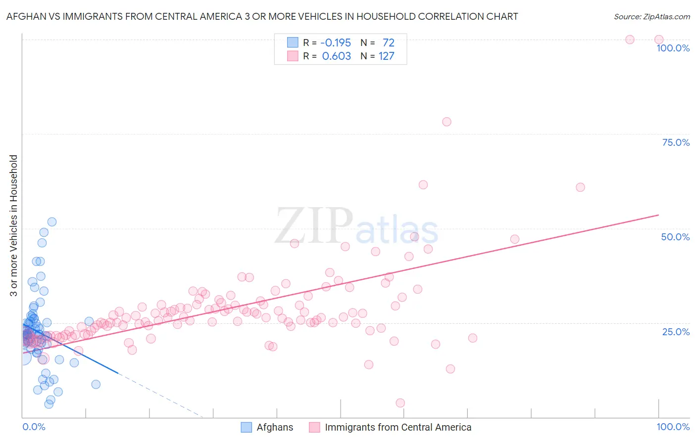 Afghan vs Immigrants from Central America 3 or more Vehicles in Household
